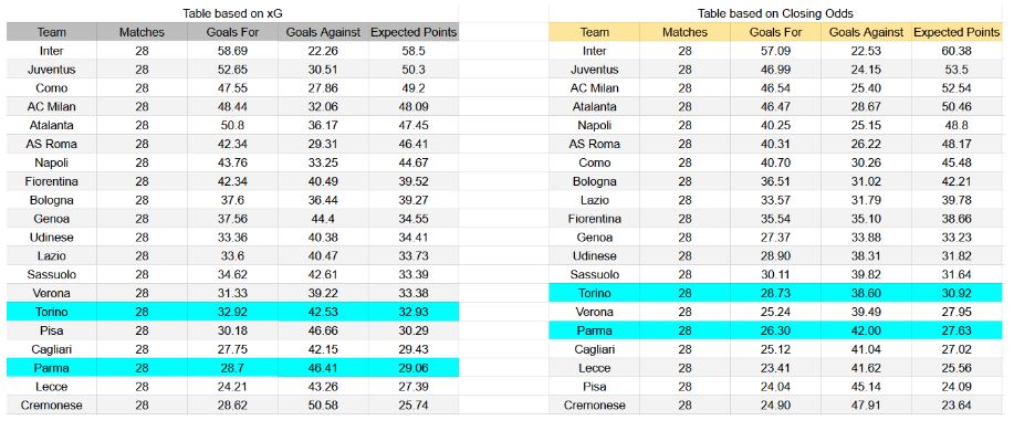 Forma reciente y análisis xG Torino contra Parma