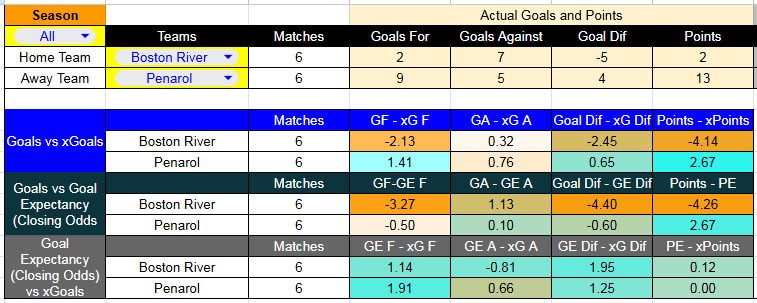 Tabla xG. Boston River contra Peñarol