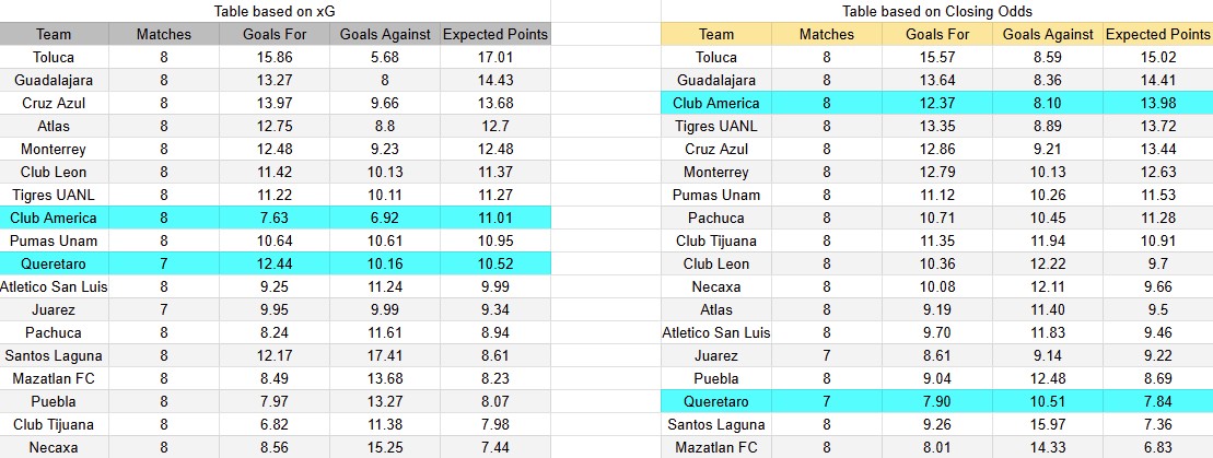 Tabla xG. Querétaro contra América