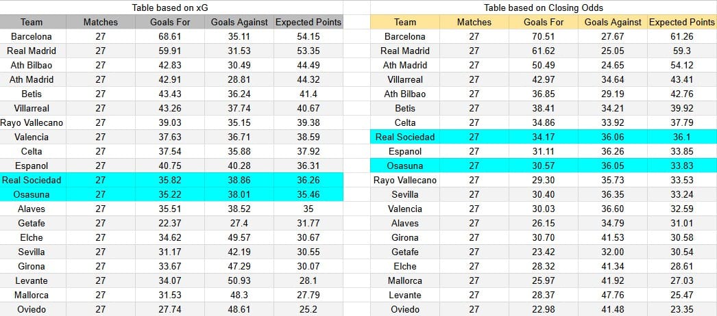 Tabla xG. Real Sociedad contra Osasuna