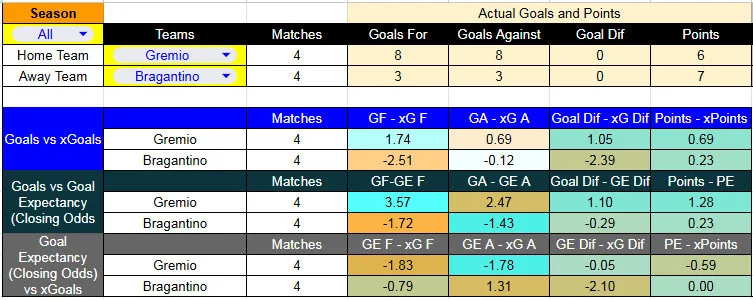 TablaXG_Gre-Brag - Estadio Arena do Gremio - Grêmio contra Bragantino –Liga Brasil 2026– 12 de Marzo (20:30 hora local)