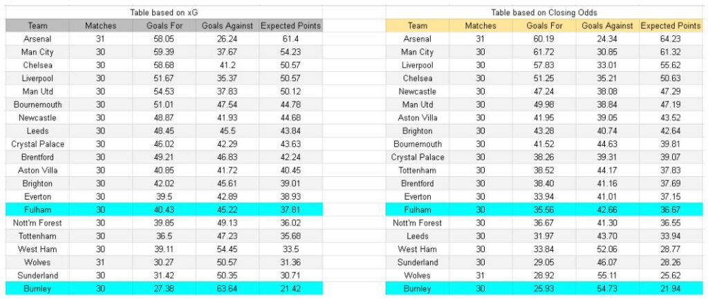 xG y análisis - Fulham vs Burnley – Premier League, 21.03.2026