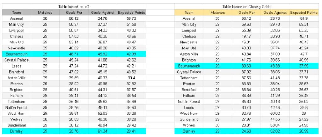 xGoals y análisis de expectativas de gol - Burnley vs Bournemouth – Premier League, 14.03.2026