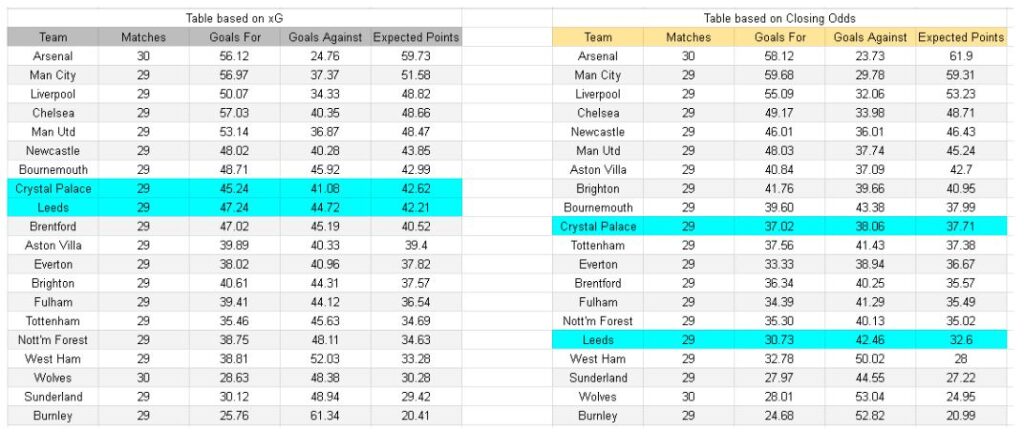 xGoals y análisis de expectativas de gol - Crystal Palace vs Leeds – Premier League, 14.03.2026