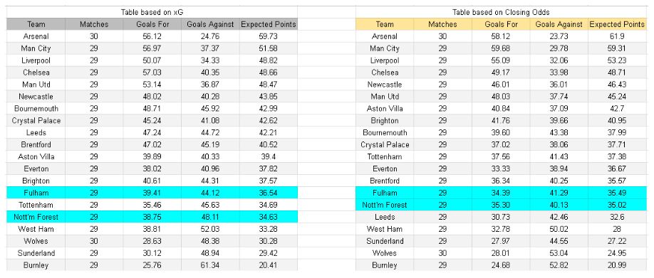 xGoals y análisis de expectativas de gol - Nottingham Forest vs Fulham – Premier League, 15.03.2026