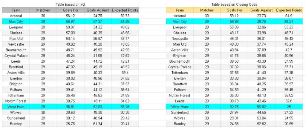 xGoals y análisis de expectativas de gol - West Ham vs Manchester City – Premier League, 14.03.2026