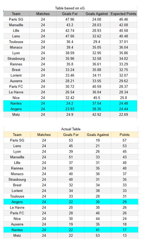 xGoals y tablas de expectativa de gol e información - Nantes vs Angers - Ligue 1 07.03.2026