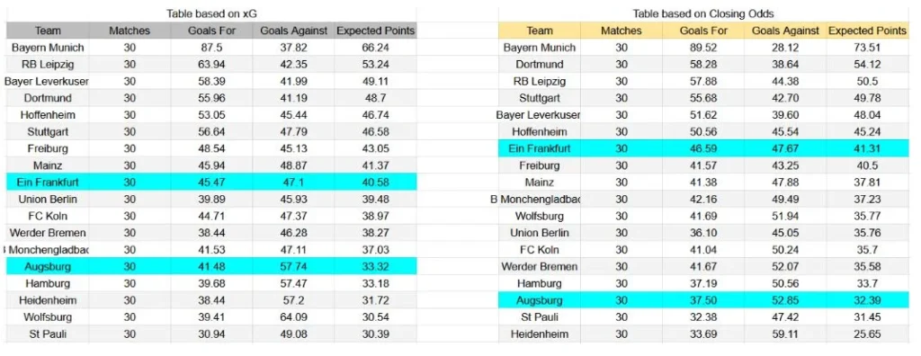 Forma reciente y análisis xG Augsburg contra Eintracht Frankfurt