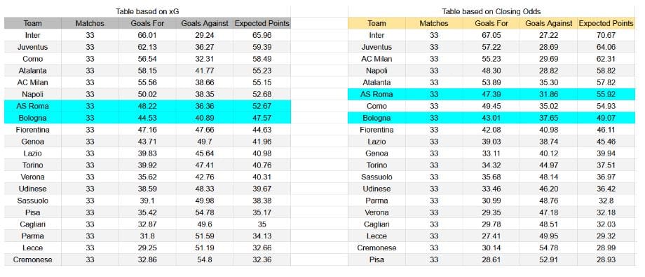 Forma reciente y análisis xG Bologna contra Roma