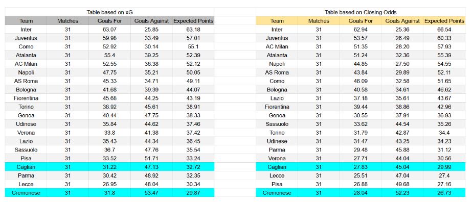 Forma reciente y análisis xG Cagliari contra Cremonese