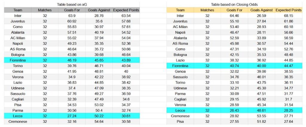 Forma reciente y análisis xG Lecce contra Fiorentina