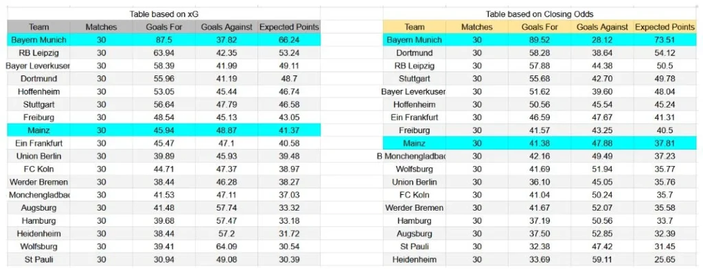 Forma reciente y análisis xG Mainz 05 contra Bayern München