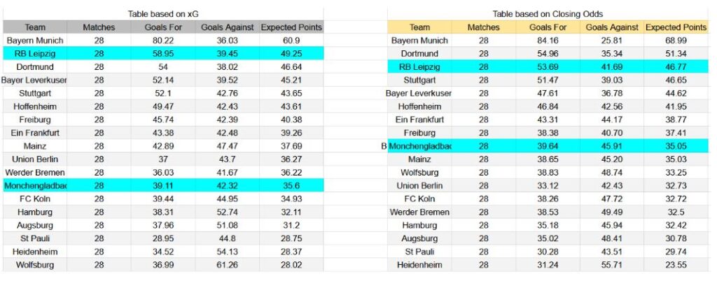 Forma reciente y análisis xG RB Leipzig contra Mönchengladbach