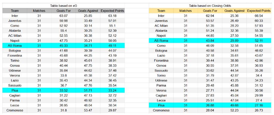Forma reciente y análisis xG Roma contra Pisa