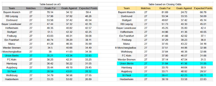 Forma reciente y análisis xG Union Berlin contra St. Pauli