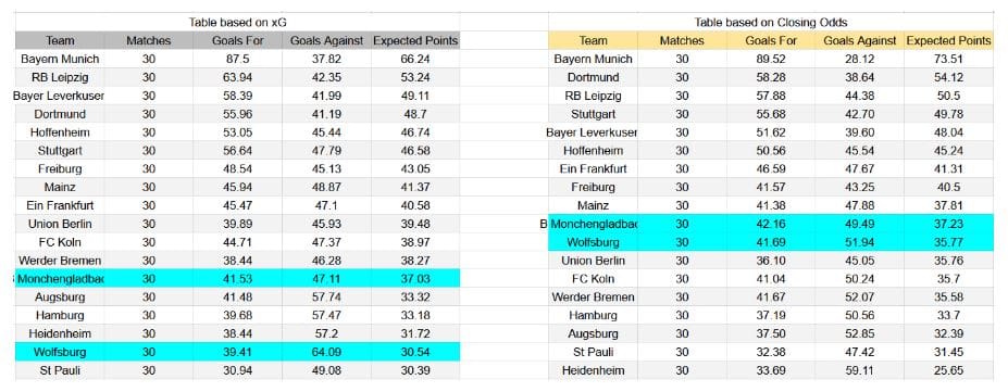 Forma reciente y análisis xG Wolfsburg contra Mönchengladbach