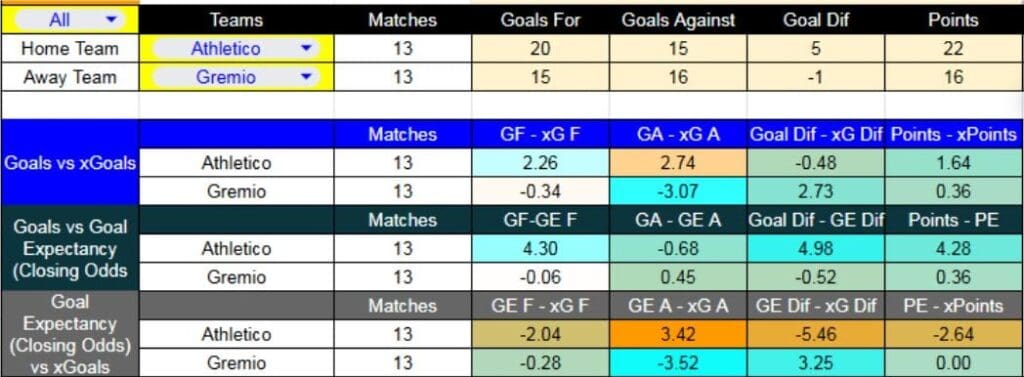 Forma reciente y métricas de Athletico Paranaense contra Grêmio