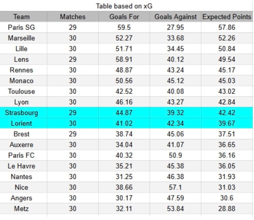 Lorient vs Strasbourg xGoals y tablas de expectativa de gol e insights