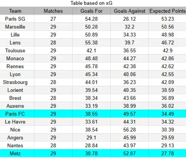 Tabla xG Metz vs Paris