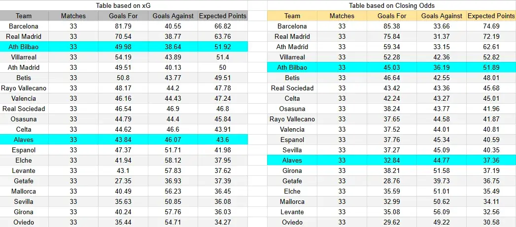 Tabla xG. Alavés contra Athletic Club