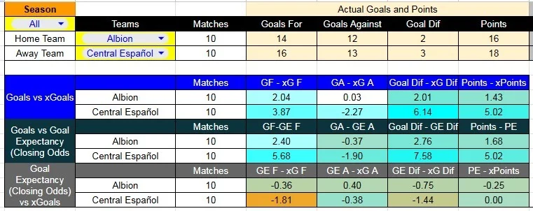 Tabla xG. Albion contra Central Español