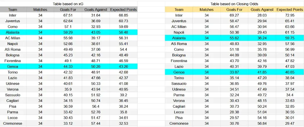 Tabla xG. Atalanta contra Génova