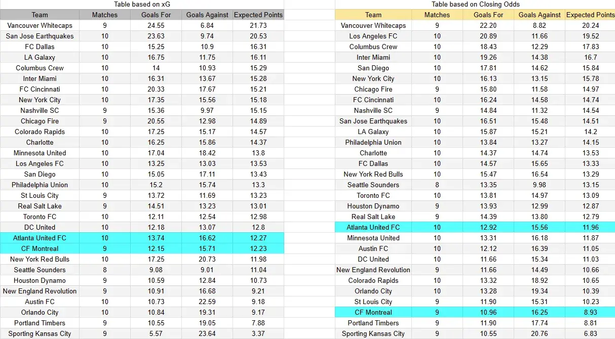Tabla xG. Atlanta contra Montreal