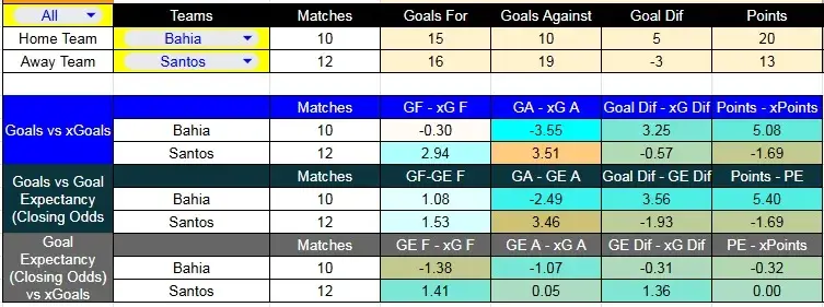 Tabla xG. Bahía contra Santos