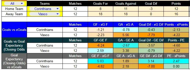 Tabla xG. Corinthians contra Vasco da Gama