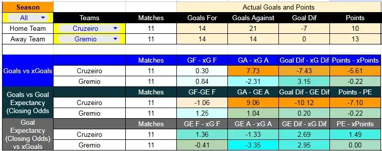 Tabla xG. Cruzeiro contra Gremio