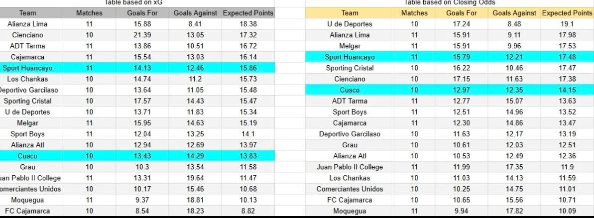 Tabla xG. Cusco FC contra Sport Huancayo