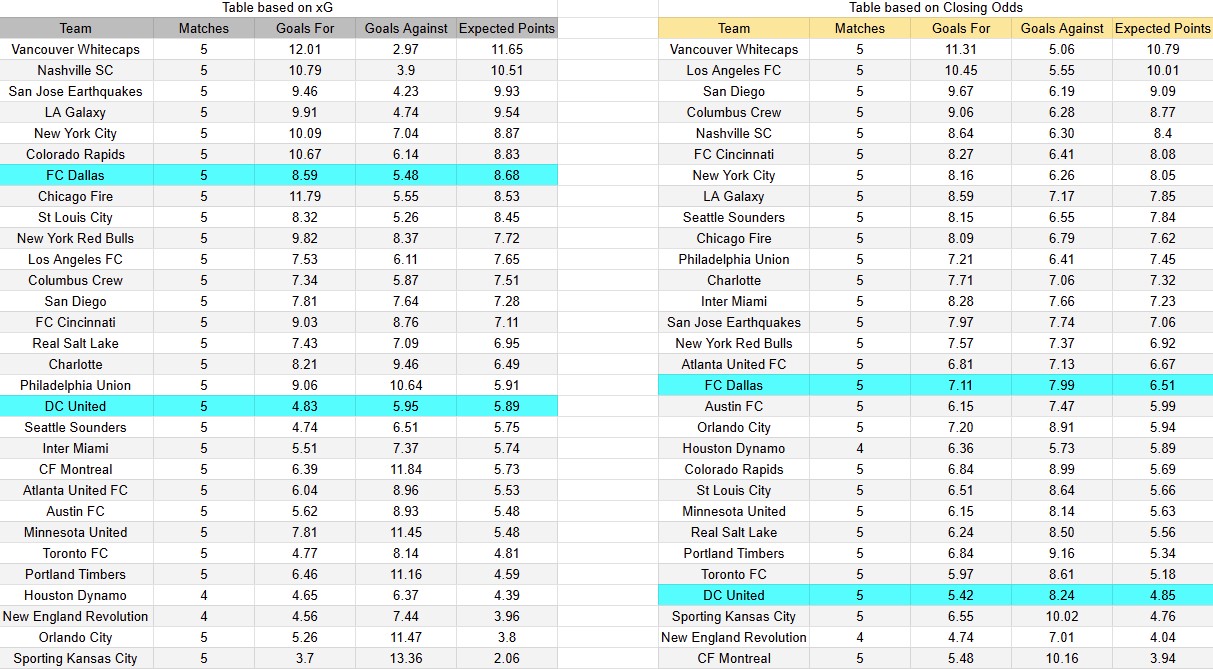 Tabla xG. DC United contra Dallas