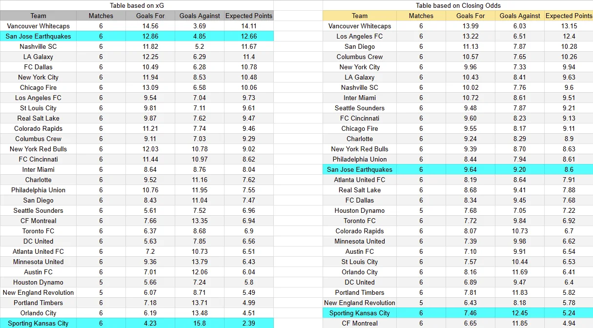 Tabla xG. Kansas City contra San José