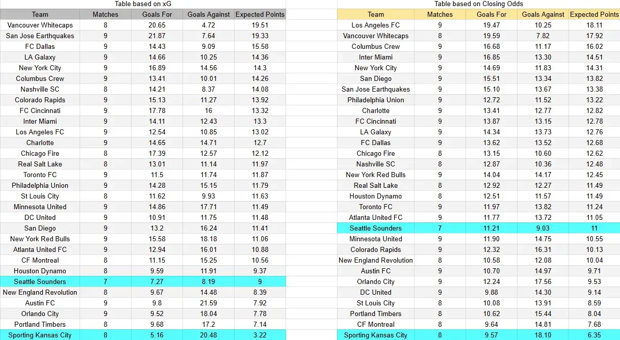 Tabla xG. Kansas City contra Seattle