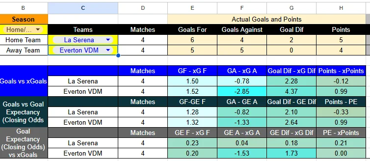 Tabla xG. La Serena contra Everton