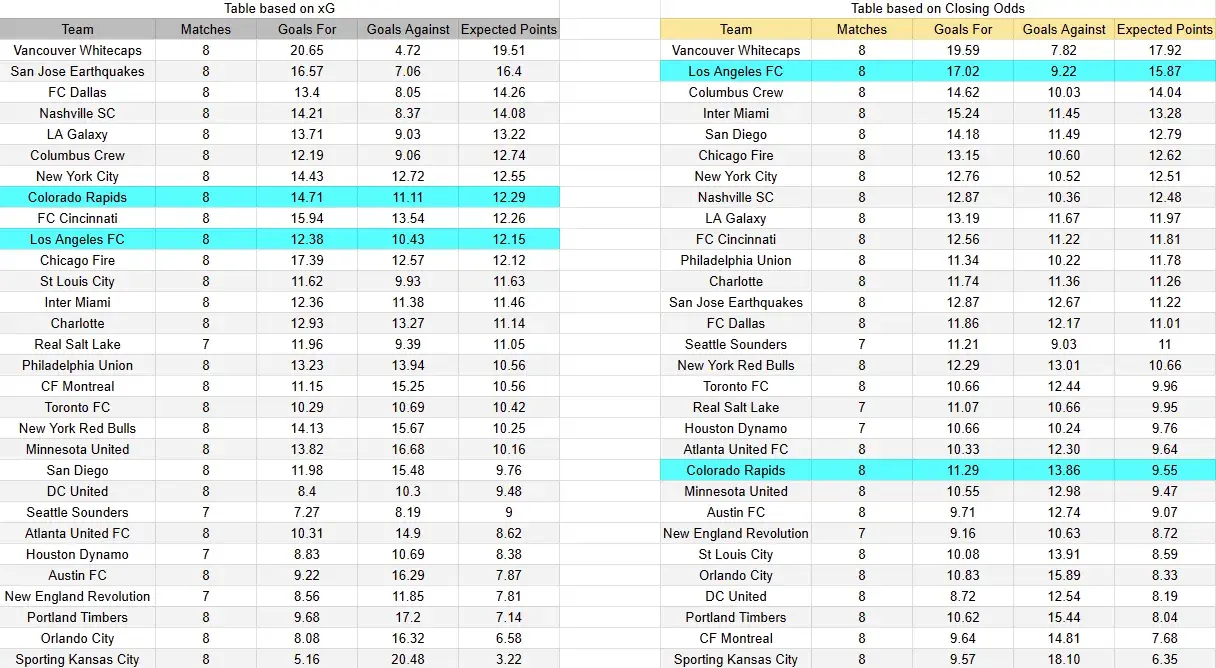 Tabla xG. Los Ángeles FC contra Colorado