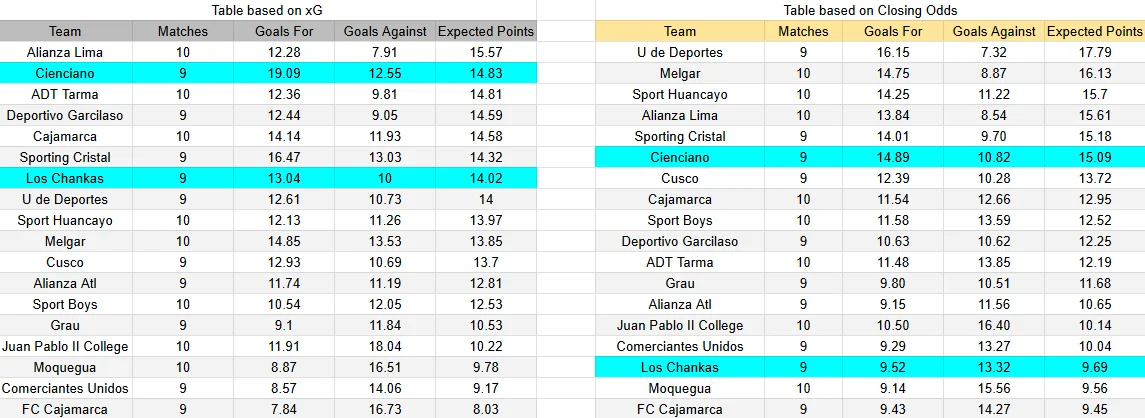 Tabla xG. Los Chankas contra Cienciano