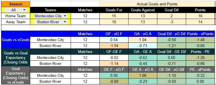 Tabla xG. Montevideo City contra Boston River