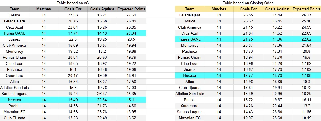 Tabla xG. Necaxa contra Tigres