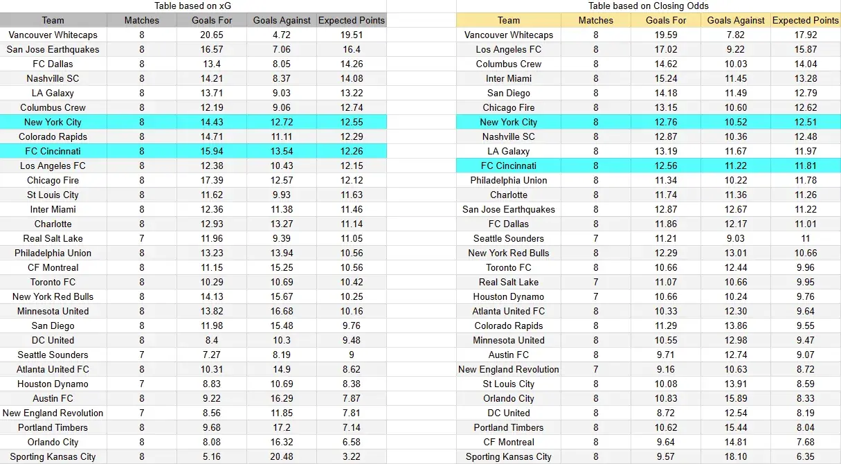 Tabla xG. New York City contra Cincinnati