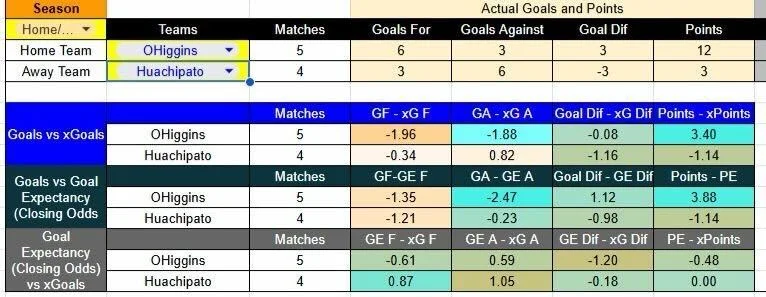 Tabla xG. O’Higgins contra Huachipato