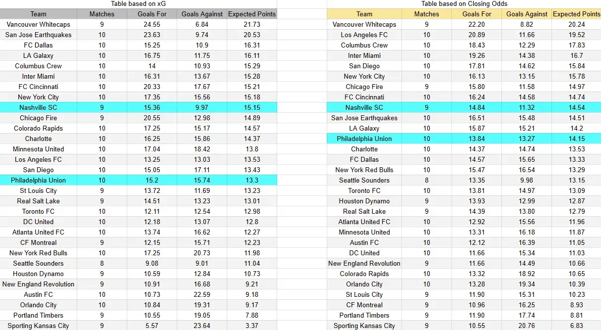 Tabla xG. Philadelphia contra Nashville