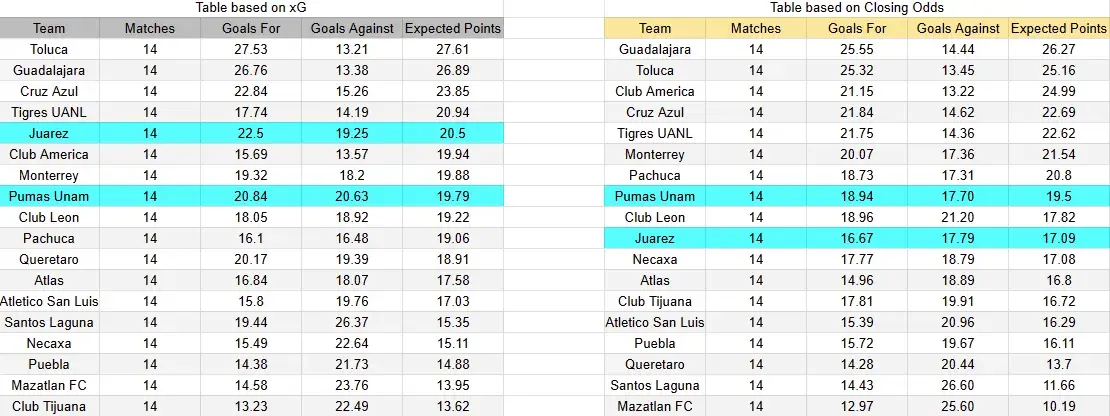 Tabla xG. Pumas UNAM contra Juárez