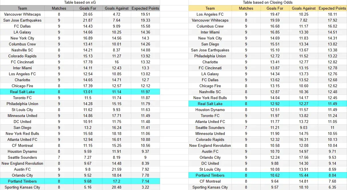 Tabla xG. Real Salt Lake contra Portland