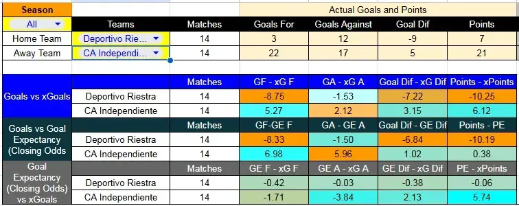 Tabla xG. Riestra contra Independiente