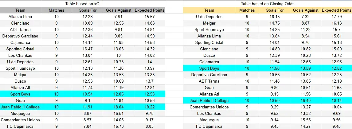 Tabla xG. Sport Boys contra Juan Pablo II