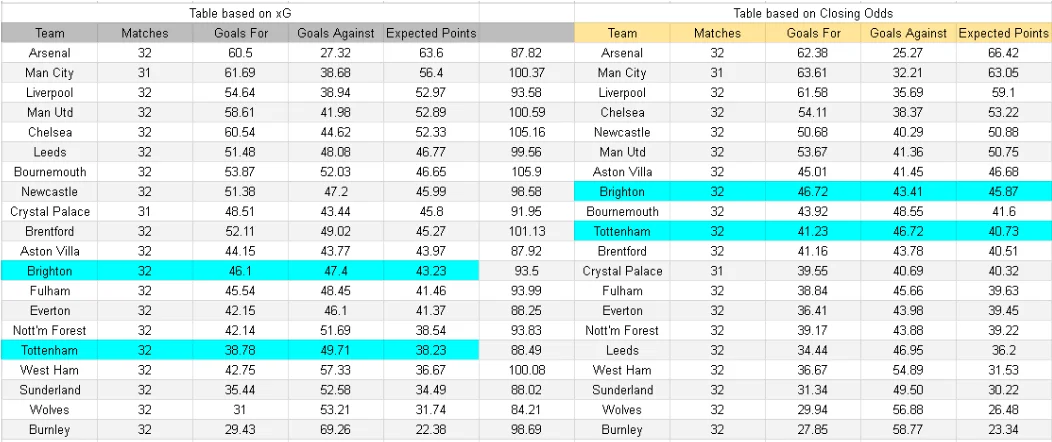 Tabla xG. Tottenham contra Brighton