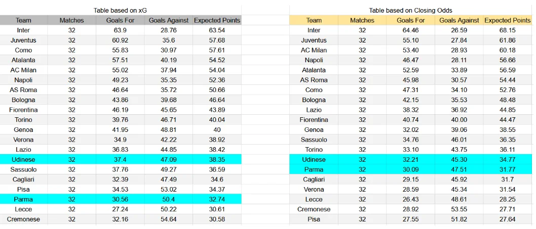 Tabla xG. Udinese contra Parma