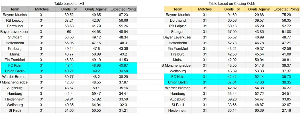 Tabla xG. Union Berlin contra FC Köln