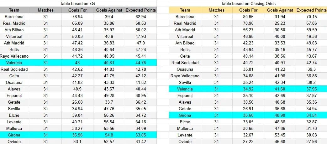 Tabla xG. Valencia contra Girona